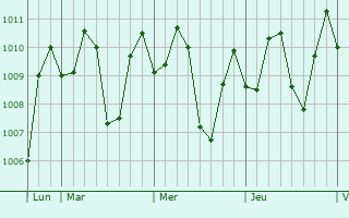 Graphe de la pression atmosphrique prvue pour Sibu
