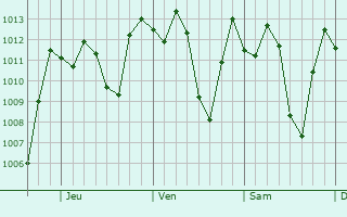 Graphe de la pression atmosphérique prévue pour San Juan de Colón