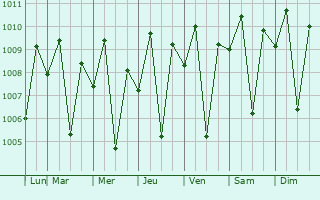 Graphe de la pression atmosphrique prvue pour Patin-ay