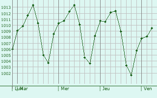 Graphe de la pression atmosphrique prvue pour Tlapehuala