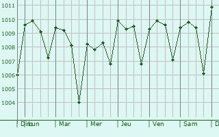 Graphe de la pression atmosphrique prvue pour Bongouanou