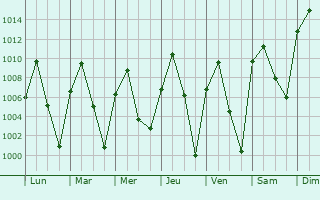 Graphe de la pression atmosphrique prvue pour Portales