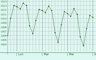 Graphe de la pression atmosphérique prévue pour Jardín