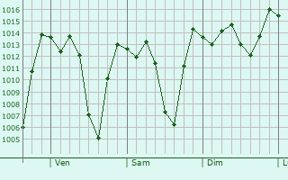 Graphe de la pression atmosphérique prévue pour Catamayo