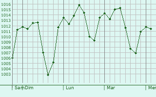Graphe de la pression atmosphérique prévue pour Sebeta