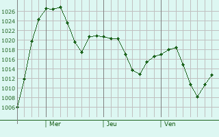 Graphe de la pression atmosphérique prévue pour Cortez