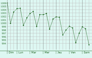 Graphe de la pression atmosphrique prvue pour Aonla
