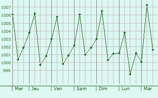 Graphe de la pression atmosphrique prvue pour Kadugli