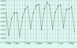 Graphe de la pression atmosphrique prvue pour Erandol