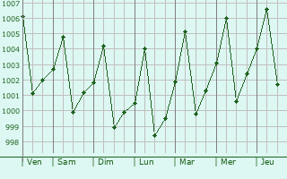 Graphe de la pression atmosphrique prvue pour Berber