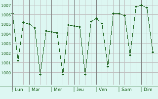 Graphe de la pression atmosphrique prvue pour Kalas