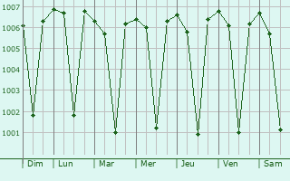Graphe de la pression atmosphrique prvue pour Namagiripettai