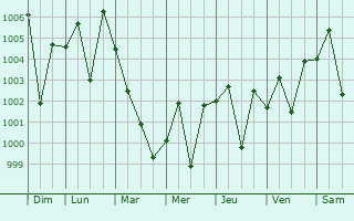 Graphe de la pression atmosphrique prvue pour Bhera