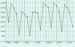 Graphe de la pression atmosphrique prvue pour Nagari
