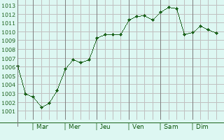 Graphe de la pression atmosphrique prvue pour Saint-Germain-Laxis
