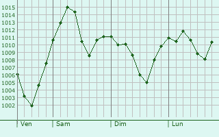 Graphe de la pression atmosphrique prvue pour Yangquan