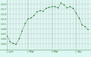 Graphe de la pression atmosphérique prévue pour Surgères