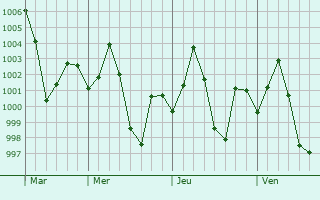 Graphe de la pression atmosphrique prvue pour Patrasaer