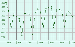 Graphe de la pression atmosphrique prvue pour Kanor