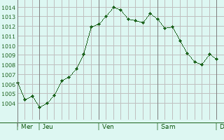 Graphe de la pression atmosphrique prvue pour Fontenai-les-Louvets