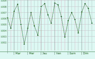 Graphe de la pression atmosphrique prvue pour Lapai