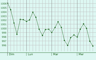 Graphe de la pression atmosphérique prévue pour Hamirpur