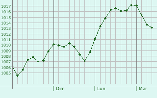 Graphe de la pression atmosphrique prvue pour Triandra