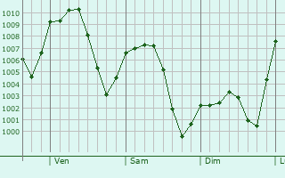 Graphe de la pression atmosphérique prévue pour Saint George