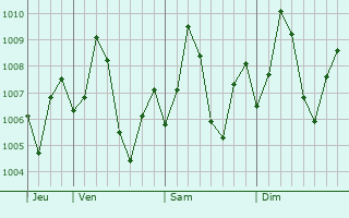 Graphe de la pression atmosphrique prvue pour Vapi