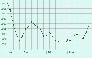 Graphe de la pression atmosphérique prévue pour Svencionys
