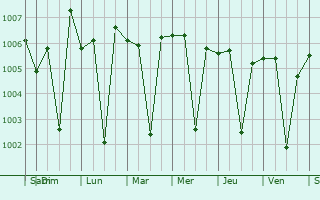 Graphe de la pression atmosphrique prvue pour Gudivada