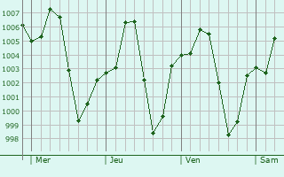 Graphe de la pression atmosphrique prvue pour Rano