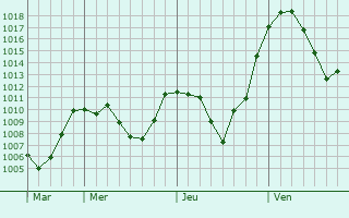 Graphe de la pression atmosphrique prvue pour La Palud-sur-Verdon