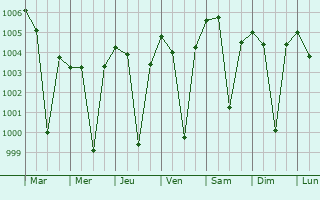 Graphe de la pression atmosphrique prvue pour Betma