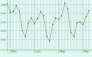 Graphe de la pression atmosphérique prévue pour Aswan