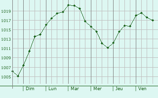 Graphe de la pression atmosphrique prvue pour Saint-Remy-en-Bouzemont-Saint-Genest-et-Isson