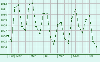 Graphe de la pression atmosphrique prvue pour San Pedro Carch