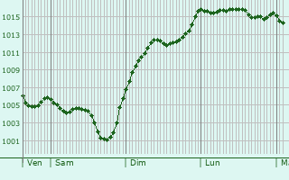 Graphe de la pression atmosphrique prvue pour Saint-Symphorien-de-Thnires