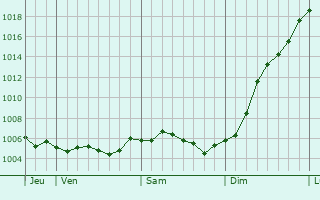 Graphe de la pression atmosphrique prvue pour Le Mont-Dieu
