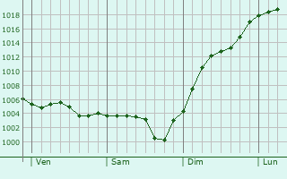 Graphe de la pression atmosphrique prvue pour Cuffy