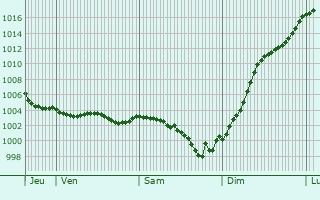 Graphe de la pression atmosphrique prvue pour Santeuil