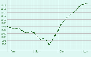 Graphe de la pression atmosphrique prvue pour Saint-Sauvant