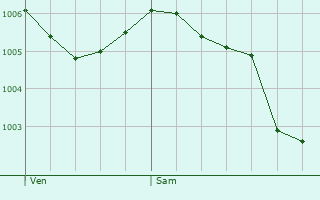 Graphe de la pression atmosphrique prvue pour Change