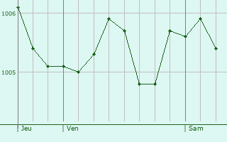 Graphe de la pression atmosphrique prvue pour Poinon-ls-Larrey