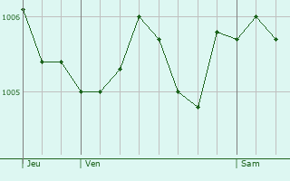 Graphe de la pression atmosphrique prvue pour Vannaire