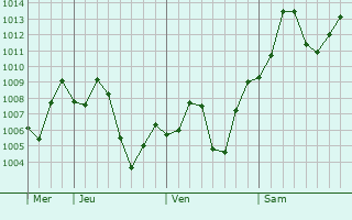 Graphe de la pression atmosphérique prévue pour Duki