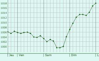 Graphe de la pression atmosphrique prvue pour Chanac-les-Mines