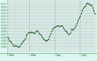 Graphe de la pression atmosphrique prvue pour Rigaud