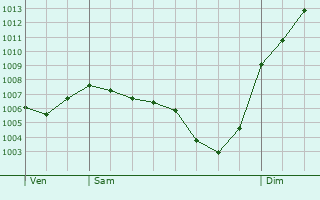 Graphe de la pression atmosphrique prvue pour Lons-le-Saunier