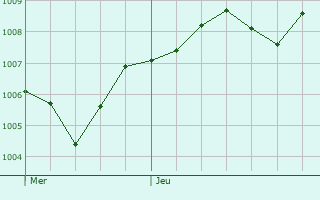 Graphe de la pression atmosphrique prvue pour Lugo